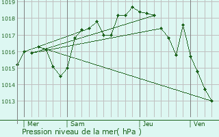 Graphe de la pression atmosphrique prvue pour Valencogne