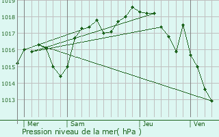 Graphe de la pression atmosphrique prvue pour Le Grand-Lemps