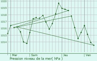 Graphe de la pression atmosphrique prvue pour Habre-Lullin