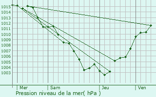 Graphe de la pression atmosphrique prvue pour Aiglun