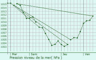 Graphe de la pression atmosphrique prvue pour Gars