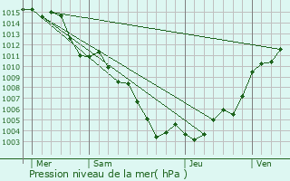 Graphe de la pression atmosphrique prvue pour Valderoure