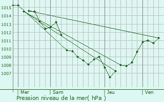 Graphe de la pression atmosphrique prvue pour Soccia