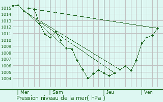 Graphe de la pression atmosphrique prvue pour Trigance