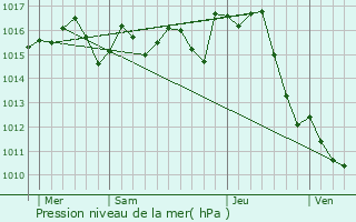 Graphe de la pression atmosphrique prvue pour Gratentour