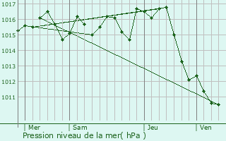 Graphe de la pression atmosphrique prvue pour Villeneuve-ls-Bouloc