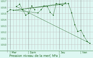 Graphe de la pression atmosphrique prvue pour Bellegarde-Sainte-Marie