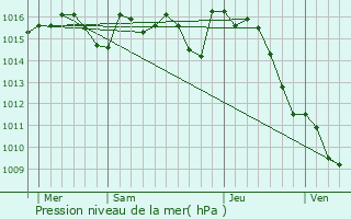 Graphe de la pression atmosphrique prvue pour Thdirac