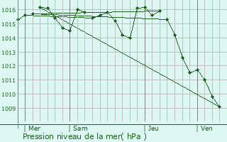 Graphe de la pression atmosphrique prvue pour Cras