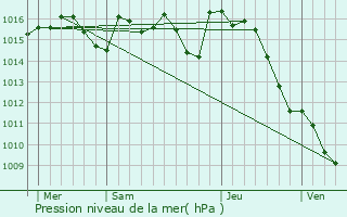 Graphe de la pression atmosphrique prvue pour Peyrilles