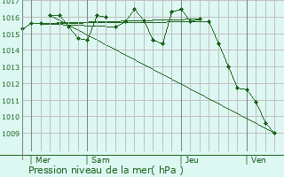 Graphe de la pression atmosphrique prvue pour Saint-Clair