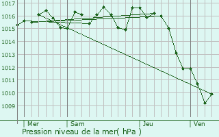 Graphe de la pression atmosphrique prvue pour Le Buisson-de-Cadouin