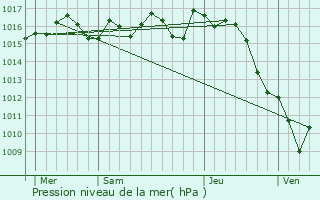 Graphe de la pression atmosphrique prvue pour Queyssac