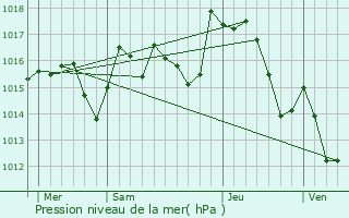 Graphe de la pression atmosphrique prvue pour Douzens