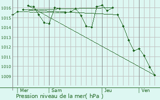 Graphe de la pression atmosphrique prvue pour Snaillac-Lauzs