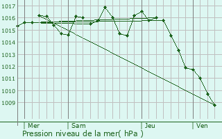 Graphe de la pression atmosphrique prvue pour Rocamadour