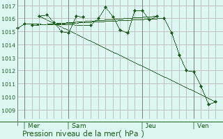 Graphe de la pression atmosphrique prvue pour Saint-Cyprien