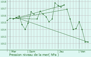 Graphe de la pression atmosphrique prvue pour Camplong-d