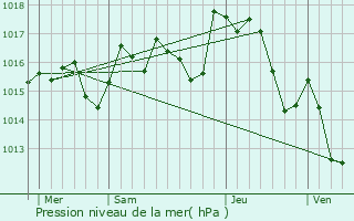 Graphe de la pression atmosphrique prvue pour Aigne