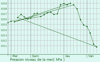 Graphe de la pression atmosphrique prvue pour Bourg-Archambault