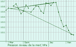 Graphe de la pression atmosphrique prvue pour Lapeyrouse-Fossat