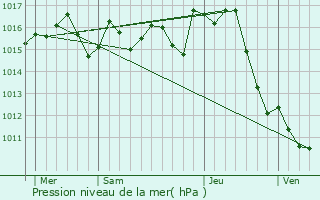 Graphe de la pression atmosphrique prvue pour Paulhac