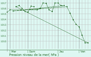 Graphe de la pression atmosphrique prvue pour Coulaures