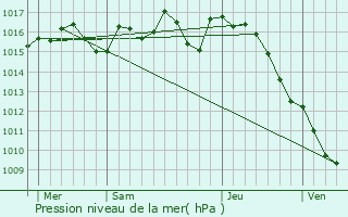 Graphe de la pression atmosphrique prvue pour Condat-sur-Vzre