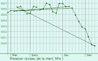 Graphe de la pression atmosphrique prvue pour Granges-d