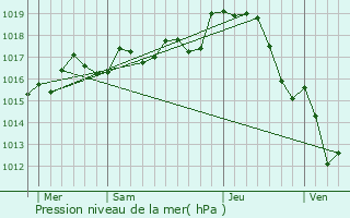 Graphe de la pression atmosphrique prvue pour Lussac-les-Chteaux