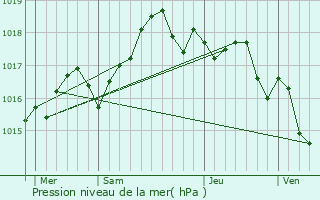 Graphe de la pression atmosphrique prvue pour Mandelieu-la-Napoule