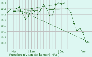 Graphe de la pression atmosphrique prvue pour Saint-Justin