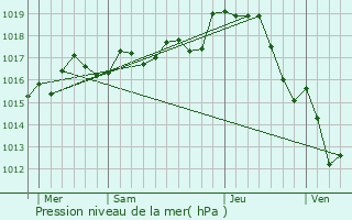 Graphe de la pression atmosphrique prvue pour Mazerolles