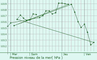 Graphe de la pression atmosphrique prvue pour Verrires