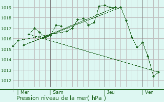 Graphe de la pression atmosphrique prvue pour Vernon