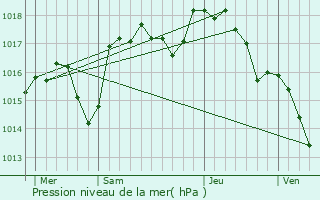 Graphe de la pression atmosphrique prvue pour Saint-Symphorien-sous-Chomrac