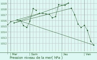 Graphe de la pression atmosphrique prvue pour Chantelle