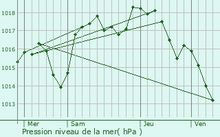 Graphe de la pression atmosphrique prvue pour Saint-Barthlemy-Grozon