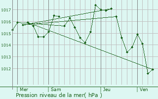 Graphe de la pression atmosphrique prvue pour Montbolo