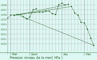 Graphe de la pression atmosphrique prvue pour Vallire