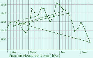 Graphe de la pression atmosphrique prvue pour Vrignon