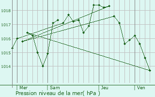 Graphe de la pression atmosphrique prvue pour Lavilledieu