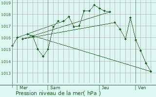 Graphe de la pression atmosphrique prvue pour Montferrat