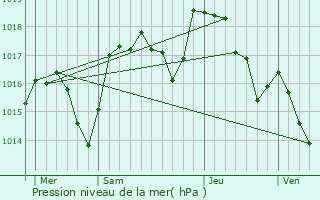 Graphe de la pression atmosphrique prvue pour Les Salelles