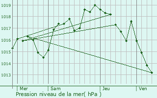 Graphe de la pression atmosphrique prvue pour Avressieux