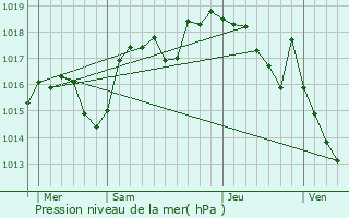 Graphe de la pression atmosphrique prvue pour Saint-Sulpice-des-Rivoires