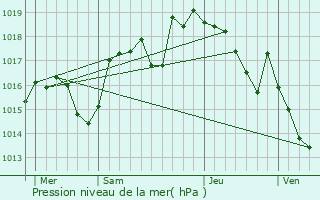 Graphe de la pression atmosphrique prvue pour Meyrieux-Trouet