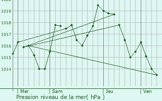 Graphe de la pression atmosphrique prvue pour Morbier