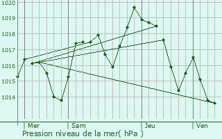 Graphe de la pression atmosphrique prvue pour Fillinges