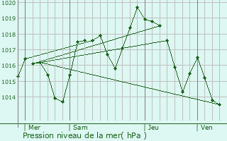 Graphe de la pression atmosphrique prvue pour Viuz-en-Sallaz